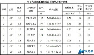 大廈高壓細水霧滅火系統如何設計？