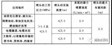 糾結的高、中、低壓細水霧滅火系統！
