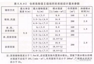 倉庫及類(lèi)似場(chǎng)所-自動(dòng)噴水滅火系統設計及應用！