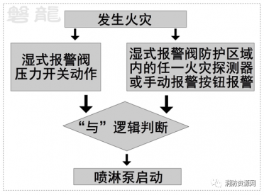 連鎖/聯(lián)動(dòng)/手動(dòng)控制-濕式自動(dòng)噴水滅火系統,設計驗收8問(wèn)！